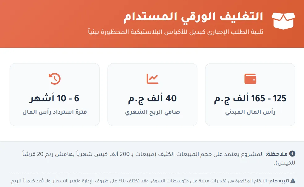 إنفوجراف يوضح تكاليف وأرباح مشروع التغليف الورقي المستدام في مصر، الصورة مولدة بالذكاء الاصطناعي